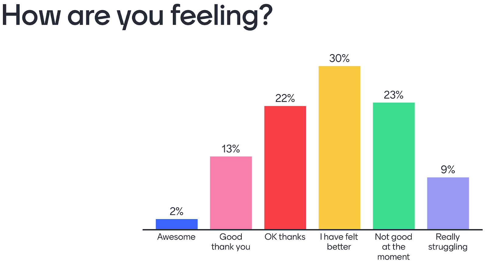 A graph showing different responses to the question: How are you feeling?